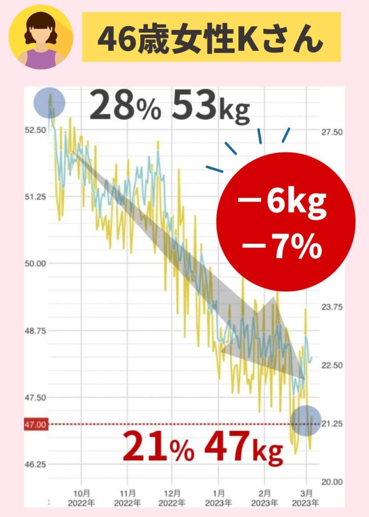 48歳Kさんは体脂肪専門家くどうの講座に参加して、体重マイナス6kg、体脂肪マイナス7%を達成しました。