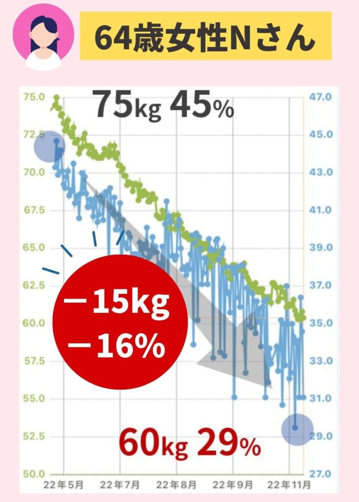 64歳女性Nさんは体脂肪専門家くどうの講座に参加して体重マイナス15kg、体脂肪マイナス16%を達成しました。