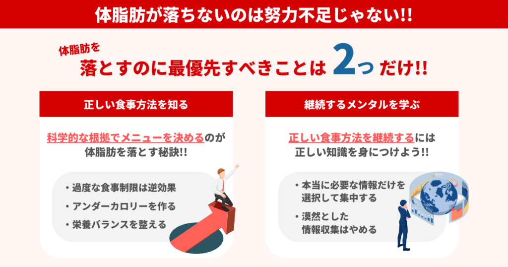 体脂肪が落ちないのは努力不足ではなく、正しいポイントを押さえていないだけです。正しい食事法と継続するメンタルを維持する方法を押さえておきましょう。