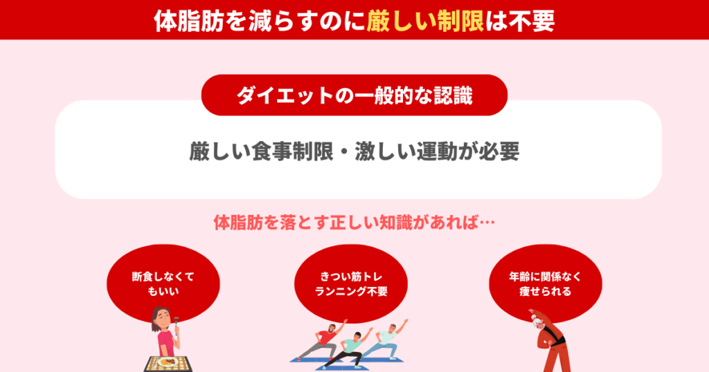 ダイエットの一般的な認識は「厳しい食事制限」「激しい運動」が必要ですが、正しい知識があれば極端につらい思いをしなくても痩せられます。