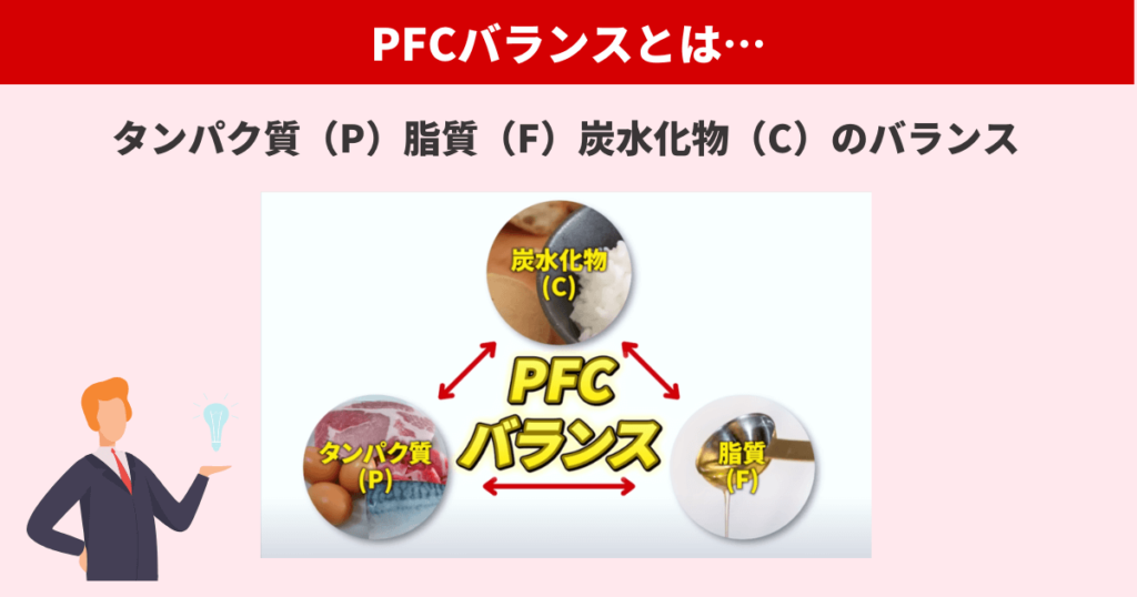 栄養素の名前を英語にしたときの頭文字をとって、PFCバランスとも呼ばれています。 タンパク質：25％（90g）、糖質：50％（180g）、脂質：25％（40g）