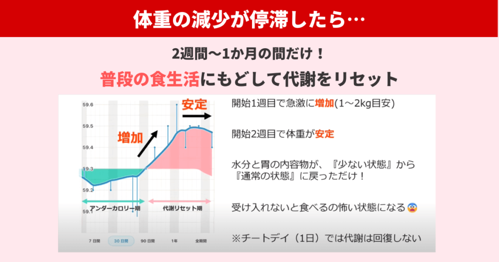 ダイエットで体重の減少が停滞したら、2週間～1か月ほど普段の食事量に戻すことで代謝がリセットされます。