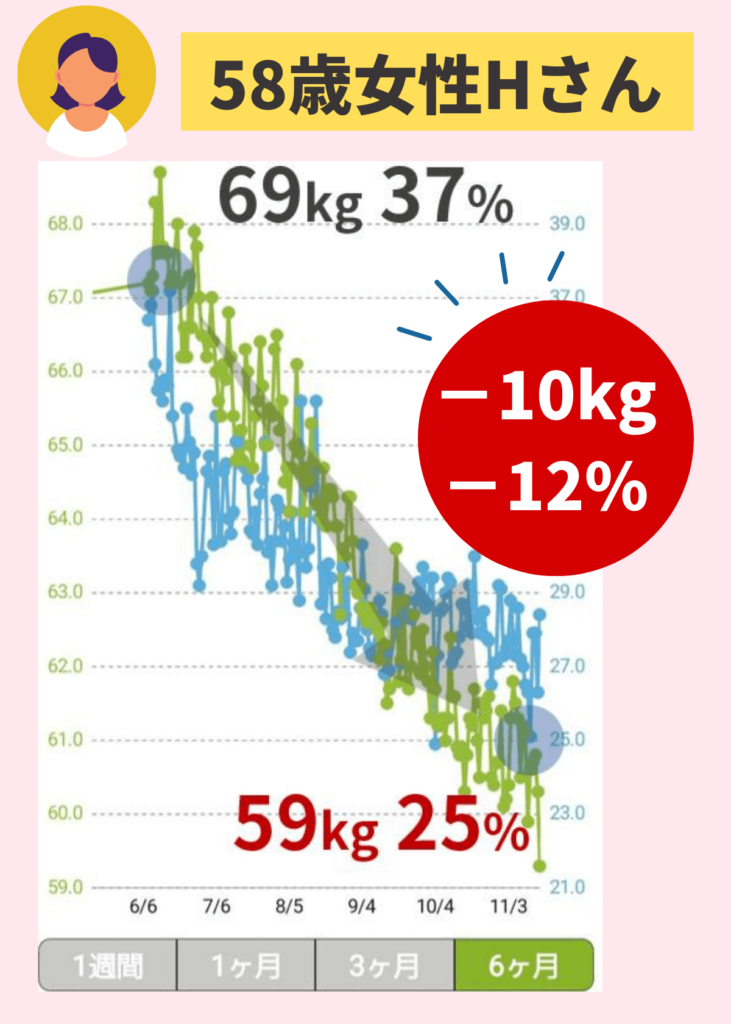 58歳女性のHさんは、体脂肪専門家くどうの講座に参加して体重マイナス10kg、体脂肪マイナス12%を達成しました。