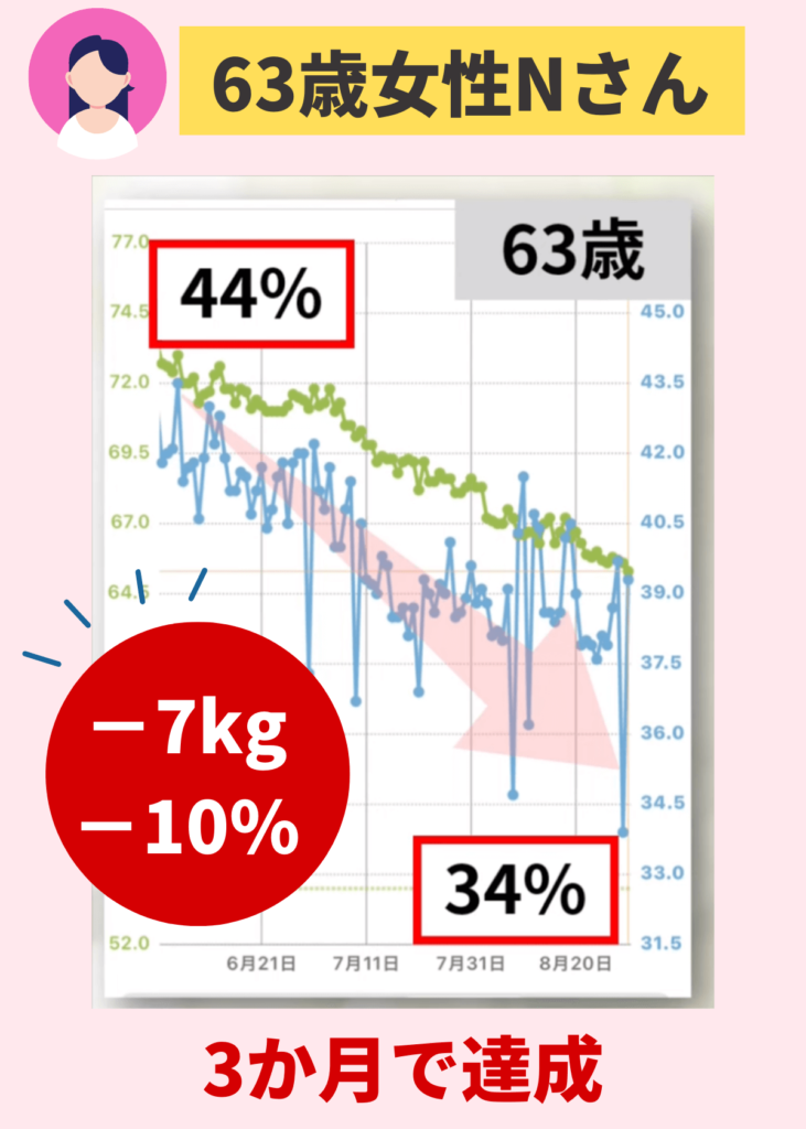 63歳Nさんは体脂肪専門家くどうのダイエット講座に参加して、体重マイナス7kg、体脂肪率マイナス10%を達成しました。