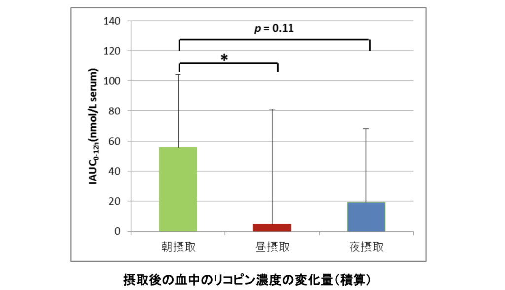 カゴメは、朝にトマトジュースを飲むと機能性成分“リコピン”が効率的に吸収されることを“ヒト試験”で確認しています。