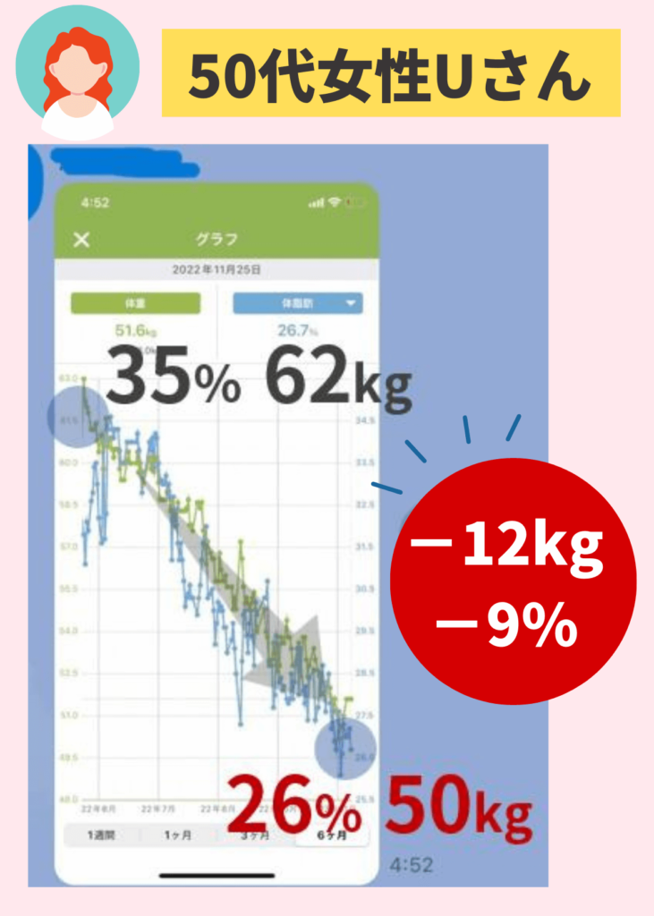 50代女性Uさんは、体脂肪専門家くどうの講座で体重マイナス12kg、体脂肪マイナス9%を達成しました。