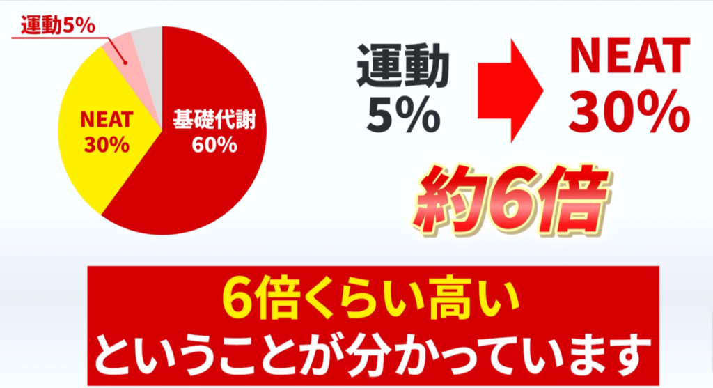 激しい運動を取り入れるより、日常活動NEATで消費するカロリーのほうが6倍くらい高いことがあきらかになっています。