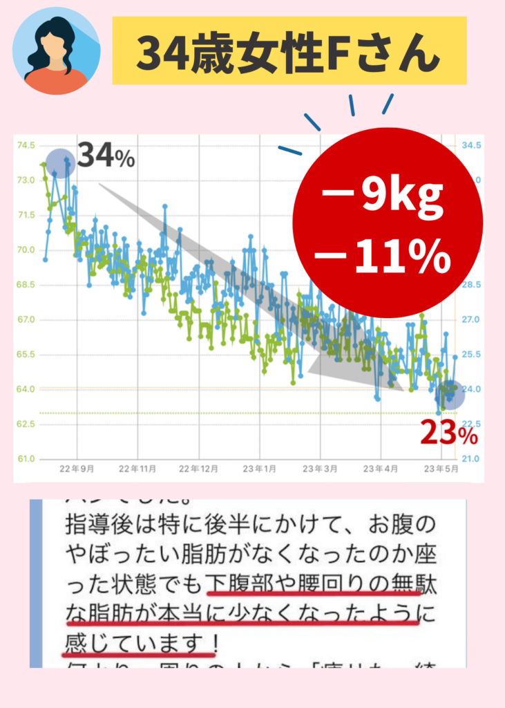 34歳女性FBさんは体脂肪専門家くどうの講座に参加して、体重マイナス9kg、体脂肪率マイナス11%を達成しました。