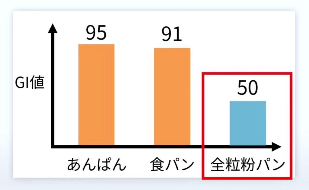 あんパンや食パンと比べて全粒粉のパンはGI値が約半分になっています。