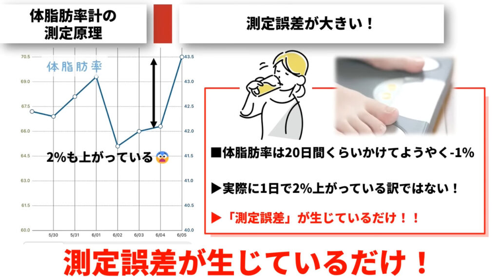 体重計の測定値には測定誤差があります。体脂肪率は20日かけて1%落ちるくらいが適正値なので、急に2%くらい上がっても焦る必要はありません。