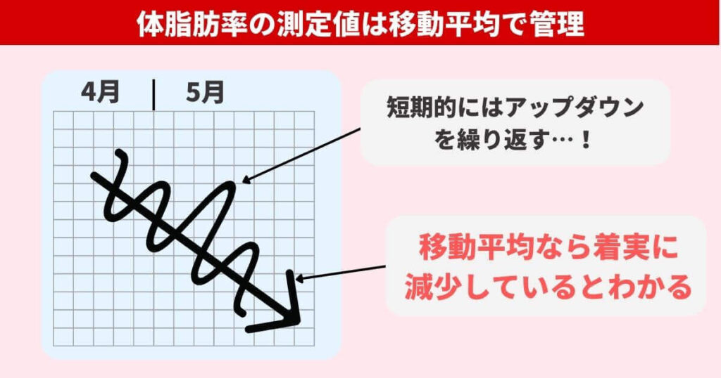 体脂肪率の測定値は短期的にアップダウンを繰り返すため、減っているか見極めにくい。移動平均で管理すれば長期的に右肩下がりになっているとわかる