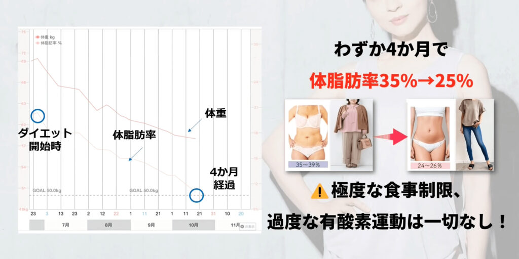 体脂肪専門家くどうの指導を受けて、4か月で体脂肪率マイナス10%を達成した方もいます。極度な食事制限や過度な有酸素運動は一切ありません。