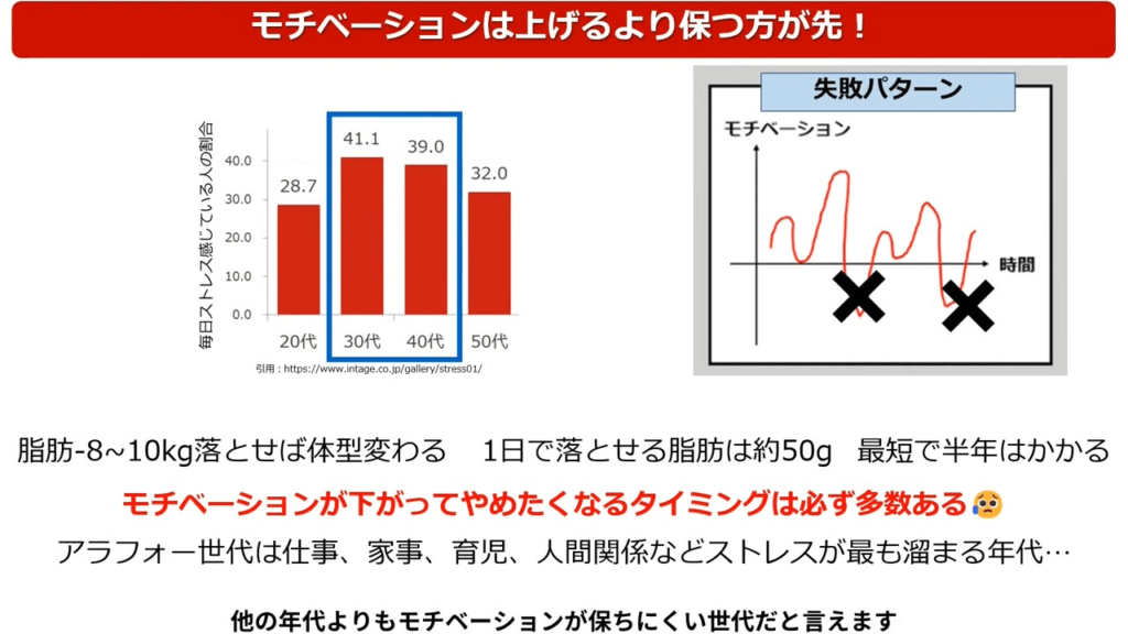 30～40代は他の世代よりもストレスがたまる年代なのでモチベーションを保つことが重要です。