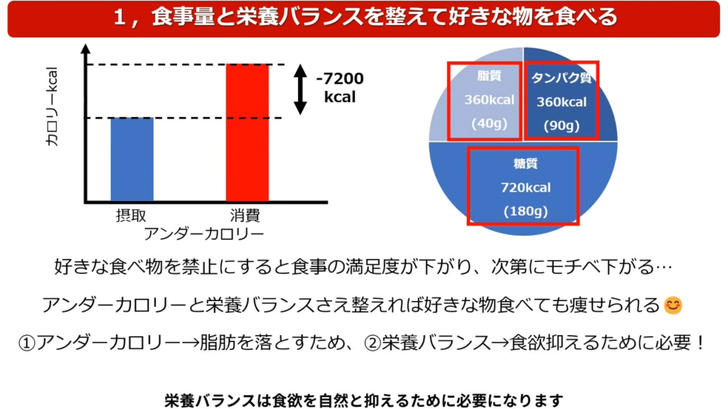 食事量と栄養バランスを整えて好きなものを食べることが大切です。