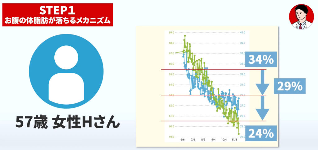 57歳女性Hさんは3ヶ月で体脂肪率-5%、6ヶ月でさらに-5%を達成しました。