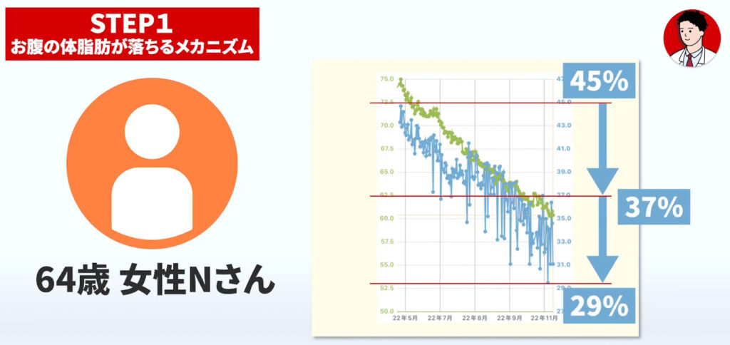 64歳女性Nさんは3ヶ月で体脂肪率-8%、6ヶ月でさらに-8%を達成しました。