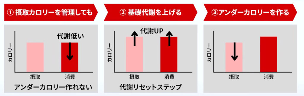 消費カロリーより摂取カロリーが低いアンダーカロリーの状態を続けると代謝が落ちてきます。そうなるとアンダーカロリーの状態を作れなくなるため、一度代謝リセットステップをハサミ、アンダーカロリーを作る必要があります。