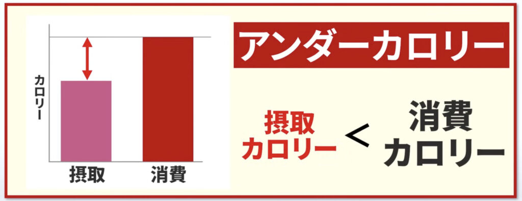 アンダーカロリーとは、消費カロリーよりも摂取カロリーが低くなっている状態のことです。