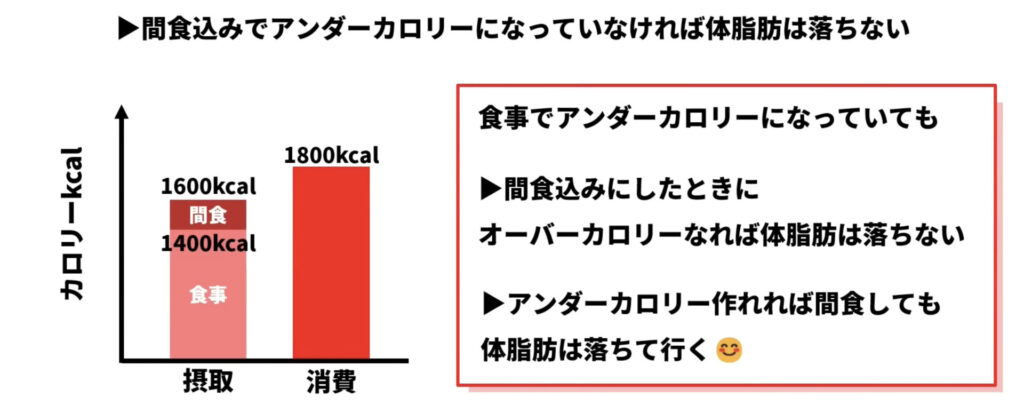 間食を含めてアンダーカロリー状態を作らなければ体脂肪は落ちません。