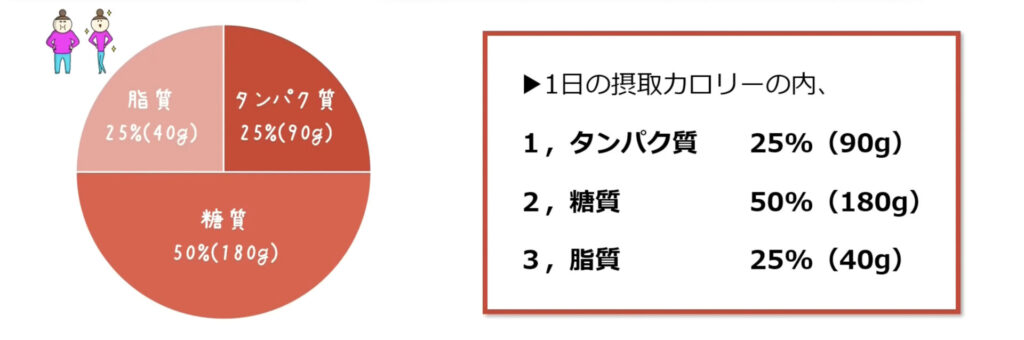 適切なPFCバランスの内訳は、タンパク質25%。脂質25%、糖質50%です