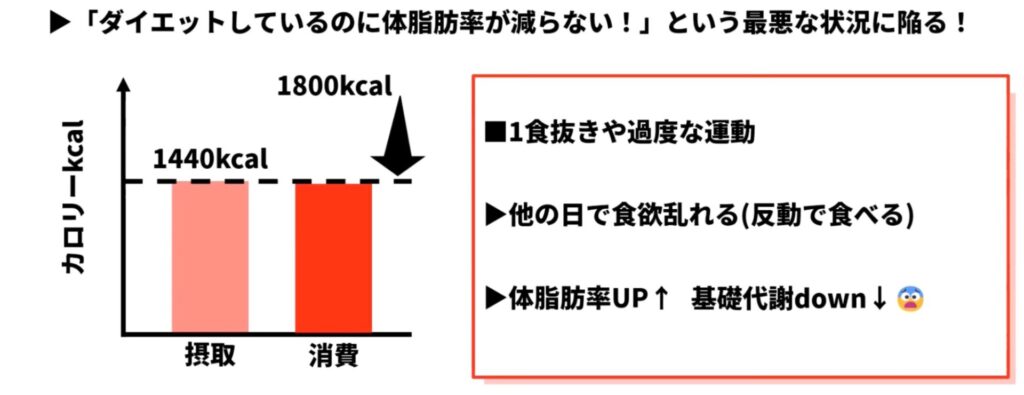 極端な食事制限や激しい運動をすると食欲が乱れてしまい、ダイエットでつらい思いをしているのに痩せないという最悪の状況に陥ります。