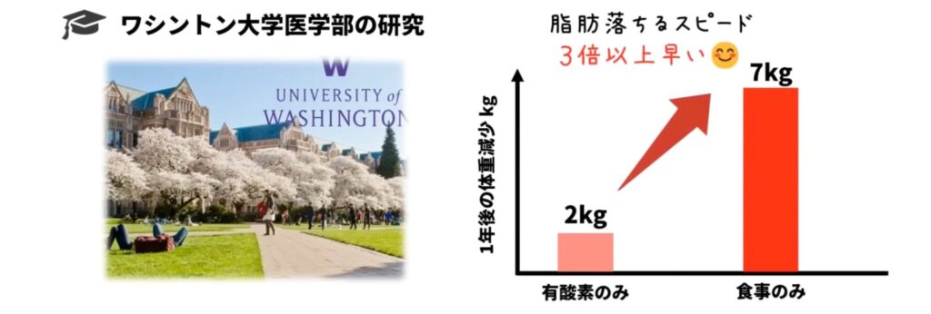 ワシントン大学の研究では、有酸素運動のみよりも食事の管理のみのほうが3倍速く体脂肪が落ちることがあきらかになっています。