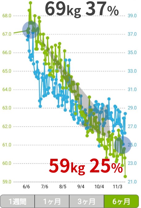 57歳女性Hさんは体脂肪専門家くどうの講座に参加して、体重マイナス10kg、体脂肪率マイナス12%を達成しました。