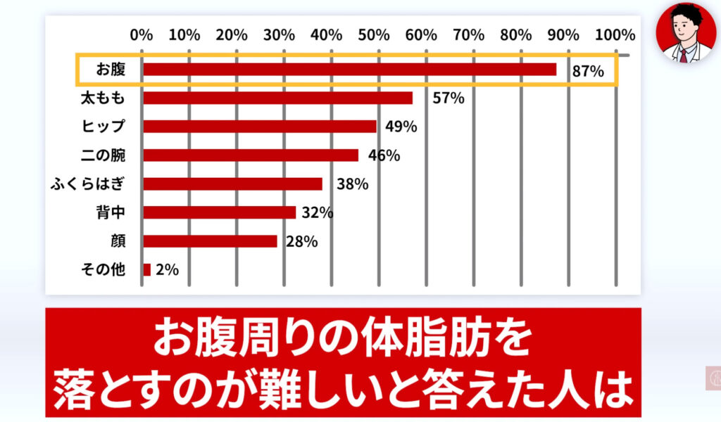 ある調査によると、お腹周りの体脂肪を落とすのが難しいと回答した人は全体の87%にもなった結果が得られています。