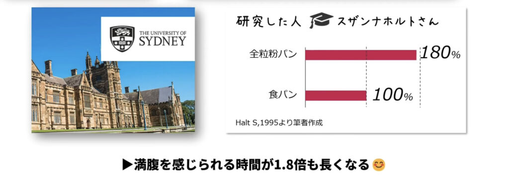 シドニー大学の研究によると、食パンよりも全粒粉のパンのほうが1.8倍も満足度が高いことがあきらかになっています。