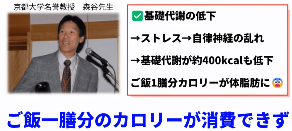 京都大学名誉教授の森谷先生によると、自律神経が乱れると消費カロリーが400kcalも低下するとのことです。