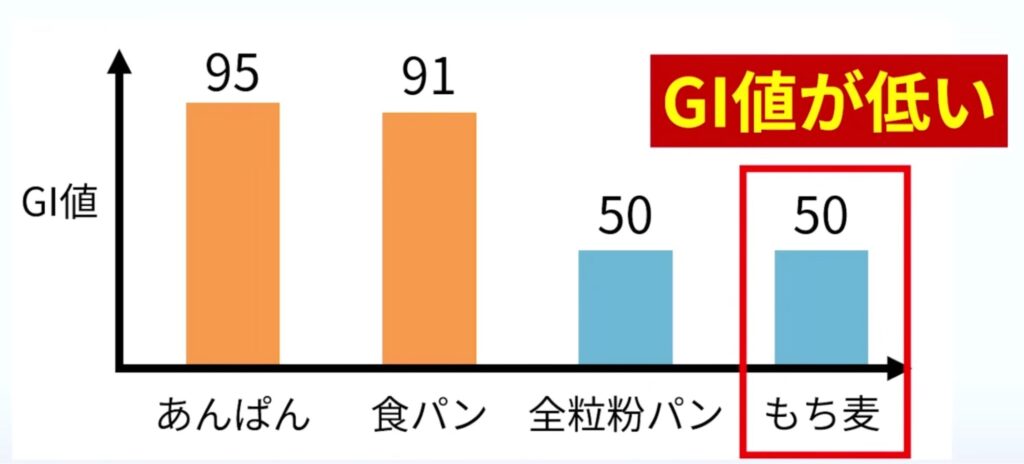 もち麦のGI値はあんぱんや食パンと比較すると約半分になるくらい低い。