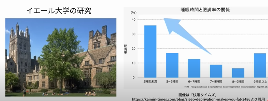 イエール大学の研究によると睡眠時間が短い人は肥満度が高い傾向にあることがあきらかになっています。