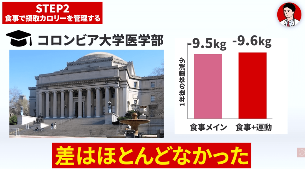 コロンビア大学医学部の研究｜食事メインと食事に運動を組み合わせた方法で優位差は見られなかった。