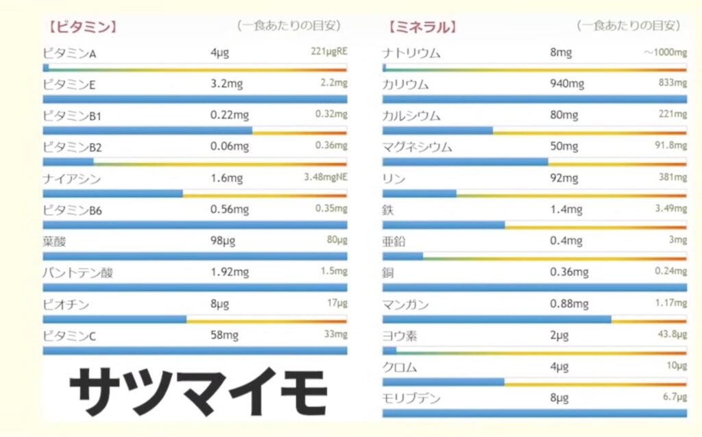 サツマイモに含まれるビタミン・ミネラル