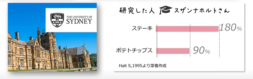 シドニー大学の研究によると、ポテトチップスよりステーキの満腹度のほうが約2倍高いことがあきらかになっています。