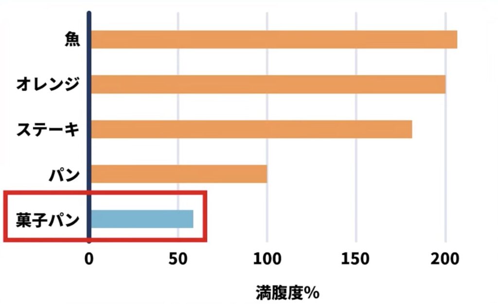 シドニー大学スザンナ・ホルト博士の実験結果によると、菓子パンは他の食材よりも1/3～1/2も満腹度が低いことがあきらかになっています。