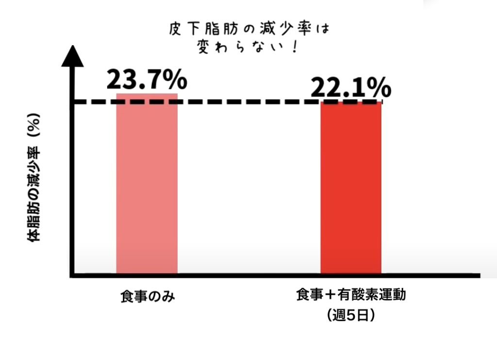 クイーンズ大学の研究によると、食事の工夫のみと有酸素運動を組み合わせた場合とで皮下脂肪の減少率に差異は見られなかった。