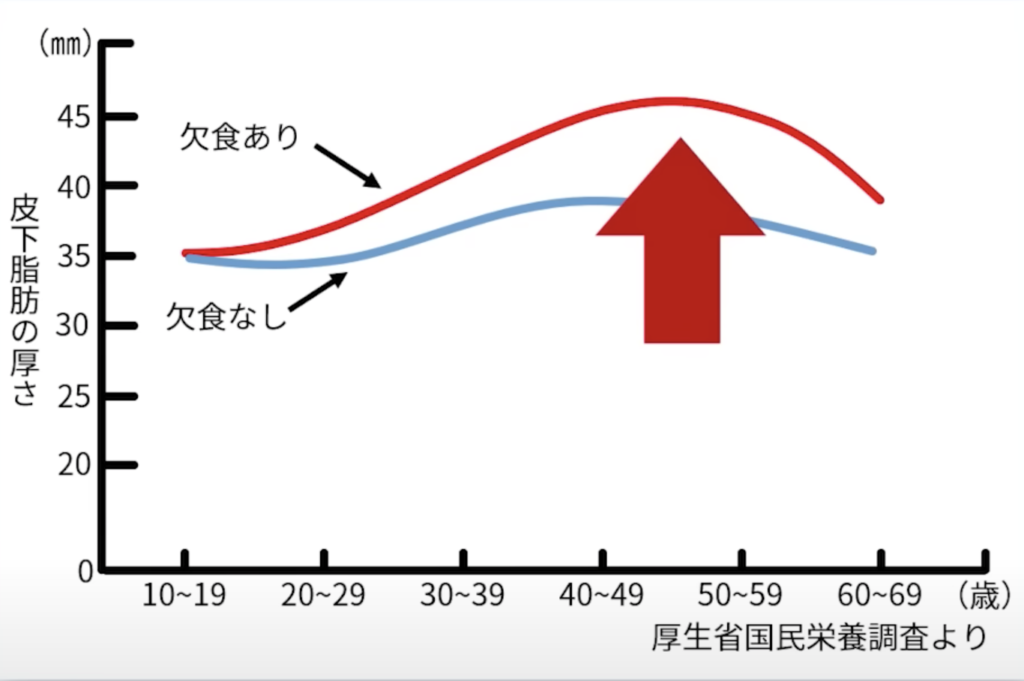 欠食する人は皮下脂肪が厚い傾向があることが、厚生労働省の調査であきらかになっています。