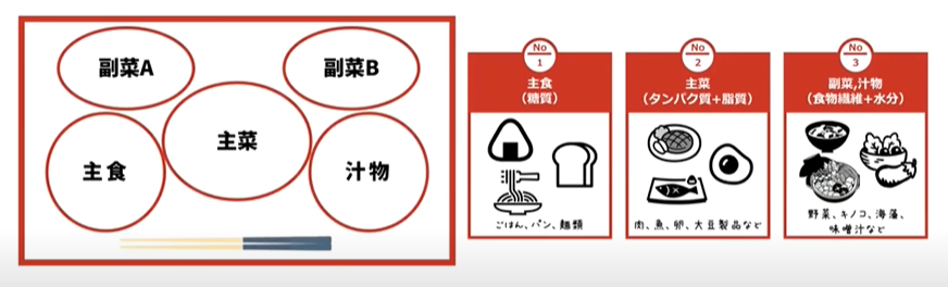 定食型の食事のテンプレートは、主食・主菜・副菜2つ・汁物です。