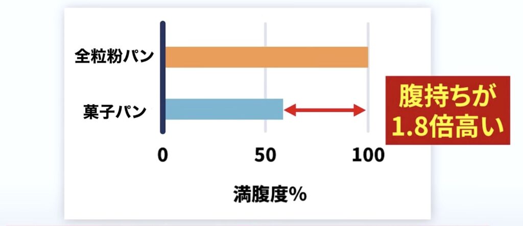 菓子パンと比べて全粒粉パンは1.8倍も腹持ちがよいです。