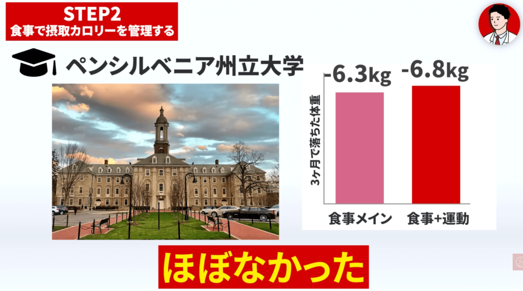 ペンシルベニア大学の研究｜食事と運動を組み合わせても食事メインで痩せるのと差はほとんどないことがあきらかになっています。