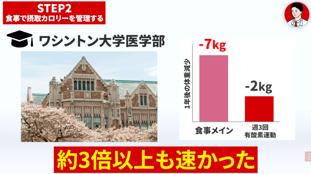 ワシントン大学医学部の研究｜運動よりも食事メインで痩せるほうが3倍早いことがあきらかになっています。