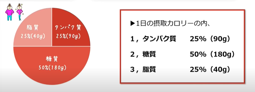 三大栄養素（PFC）のバランス比率は、タンパク質25%、糖質50%、脂質25%です。