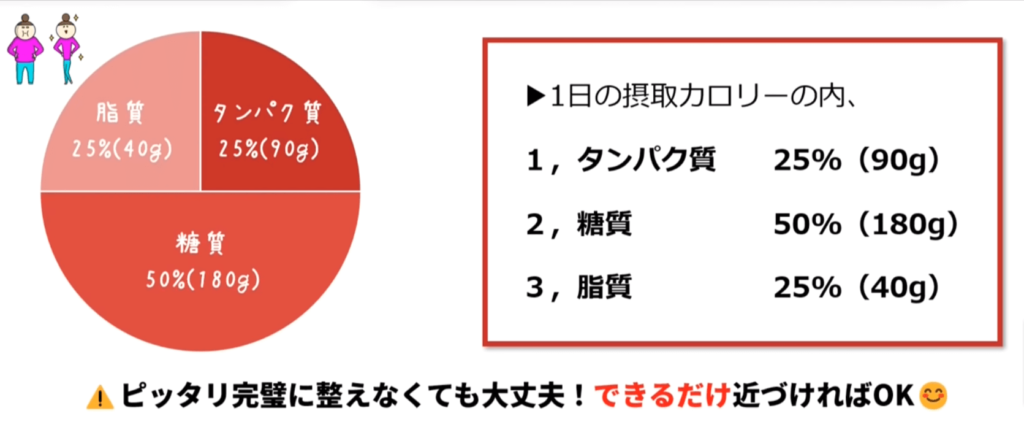 三大栄養素のバランスを数値化すると、タンパク質25%、糖質50%、脂質25%が適切な数値です。