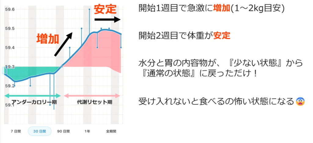 代謝リセットを実行すると最初の1週間で体重が増えますが、2週目以降は安定します。理由は水分や胃の内容物がもとに戻るからです。