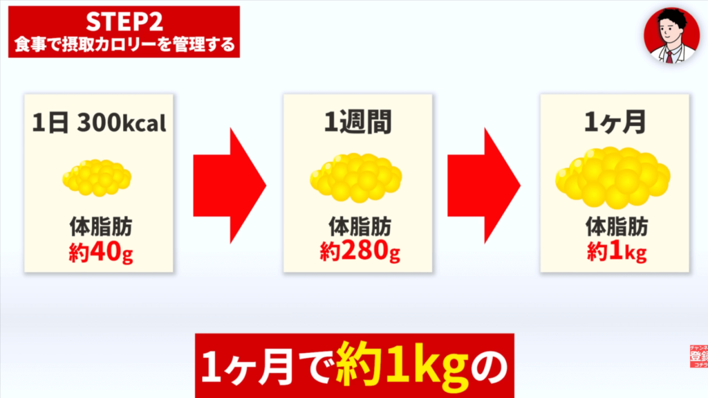 1日あたり300kcalのアンダーカロリーを作って40gの体脂肪を落としていけば、1か月で約1kgの体脂肪を落とせます。