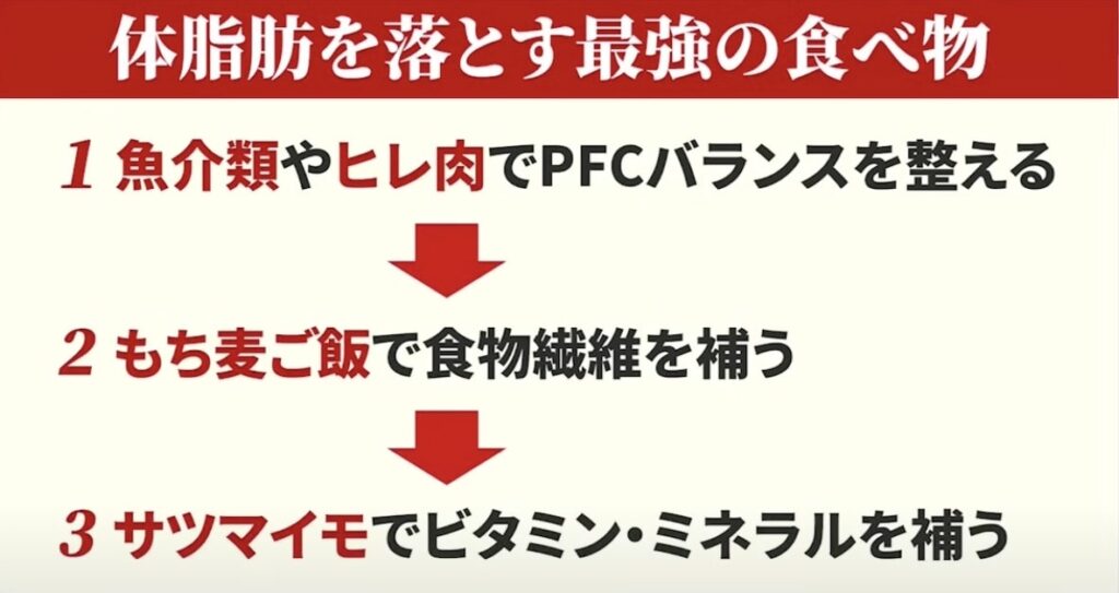 体脂肪を落とす最強の食べ物は、魚介類やヒレ肉、もち麦ごはん、さつまいもです。