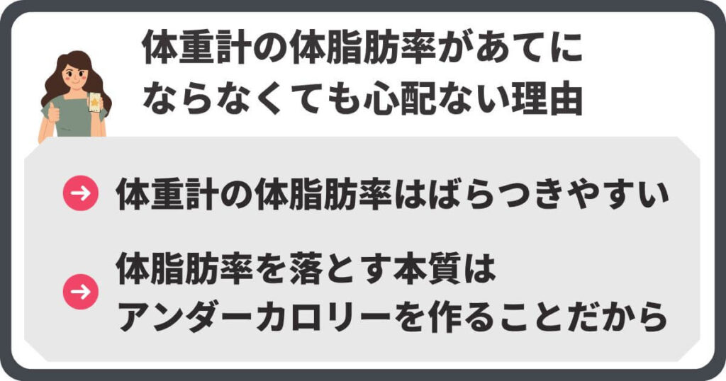 体重計の体脂肪率はばらつきやすい特性があります。本質はアンダーカロリーを作ることなので心配ありません。