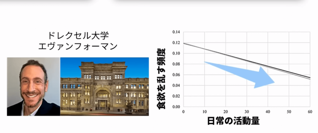 ドレクセル大学のエヴァンフォーマンによると、日常の活動量が多いほど食欲をコントロールしやすくなる結果が得られています。