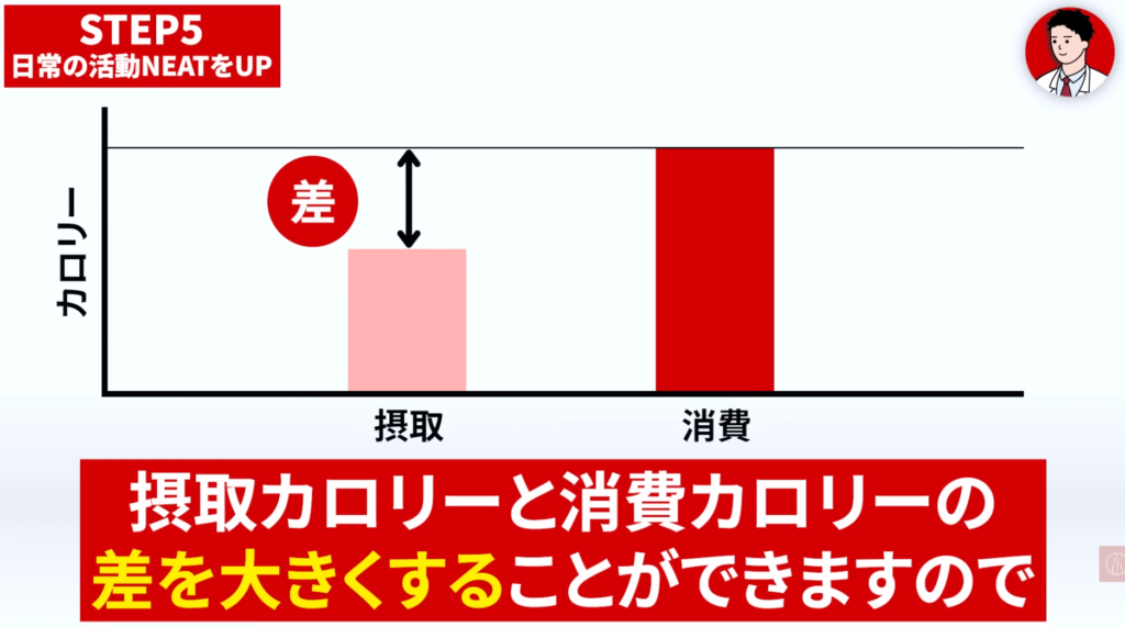 日常の活動量を増やせば摂取カロリーと消費カロリーの差を大きくできるため、体脂肪の落ちるスピードが早まります。